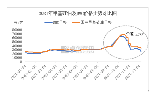 臨汾市供需偏緊 甲基硅油與原料價(jià)差拉大