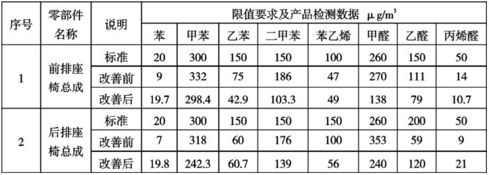 遂寧市汽車座椅聚氨酯發(fā)泡 VOC 優(yōu)化方法