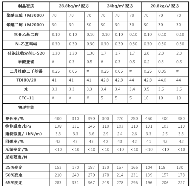 六盤水市軟泡不同催化劑對(duì)聚醚型泡沫制品壓縮負(fù)荷性能的影響