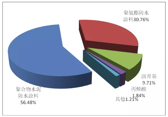 博爾塔拉蒙古自治州聚氨酯防水涂料的發(fā)展現(xiàn)狀及趨勢