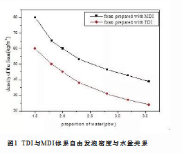 清遠(yuǎn)市MDI在慢回彈聚氨酯塊泡中的應(yīng)用研究