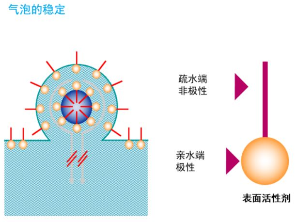 宿遷市表面活性劑的分類