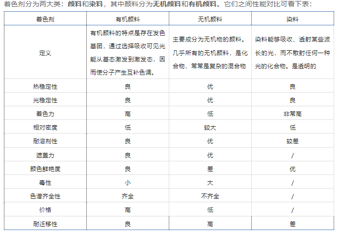 陽泉市尼龍用著色劑需具備的性能要求