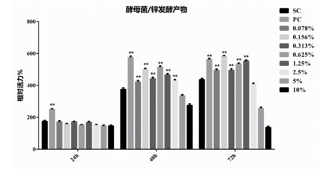 宿遷市有機(jī)酵母鋅的安全性/生物利用度/功效性研究