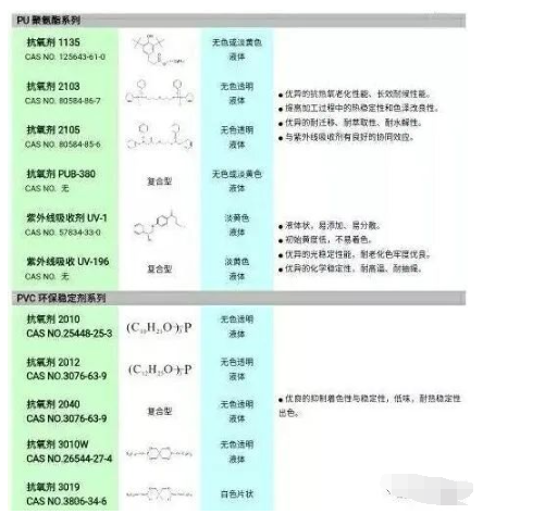 寶山區(qū)聚氨酯軟泡海綿的黃變，一直是一個長期困擾海綿生產(chǎn)廠家，和多元醇生產(chǎn)廠家的問題。不少海綿生產(chǎn)廠家，特別是一些高檔海綿生產(chǎn)廠家，都試圖通過添加抗氧劑，光穩(wěn)定劑來改善海綿的抗黃變性能，但收效并不顯著。汽巴精化，作為世界上知名的抗老化添加劑供應(yīng)商，研發(fā)了IRGASTAB?系列抗氧劑，特別是其革命性產(chǎn)IRGASTAB? PUR 68，從根本上為海綿黃變提供了一套解決方案，本文將結(jié)合多元醇與海綿生產(chǎn)上下游的特點，系統(tǒng)的分析海綿黃變的原因，并闡述相應(yīng)的解決方案。 通常，從添加劑的角度分析，海綿的黃變包括以下四種：-海綿