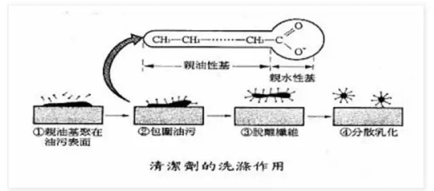 益陽(yáng)市水溶性高分子吸附表面活性劑