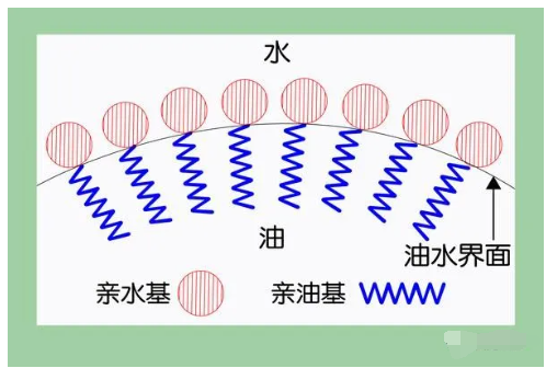 長治市表面活性劑HLB